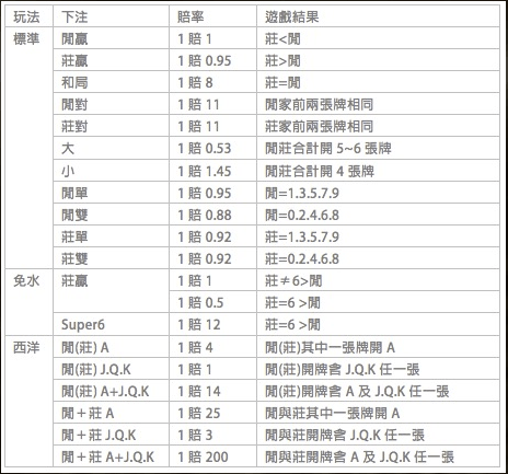 021百家樂玩法入門指南、百家樂攻略教學"