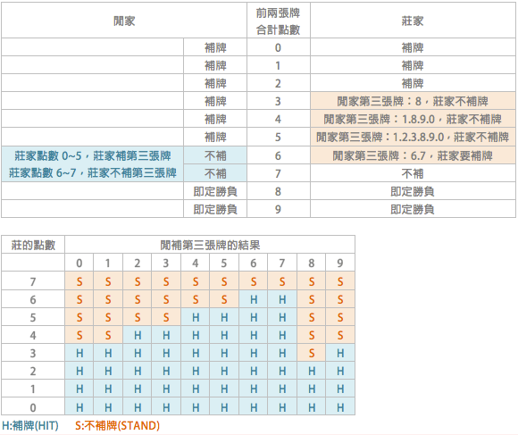 021百家樂玩法入門指南、百家樂攻略教學"