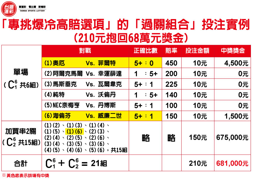 運彩投注、即時比分、運彩攻略