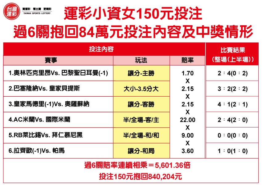 運彩投注、即時比分、運彩攻略