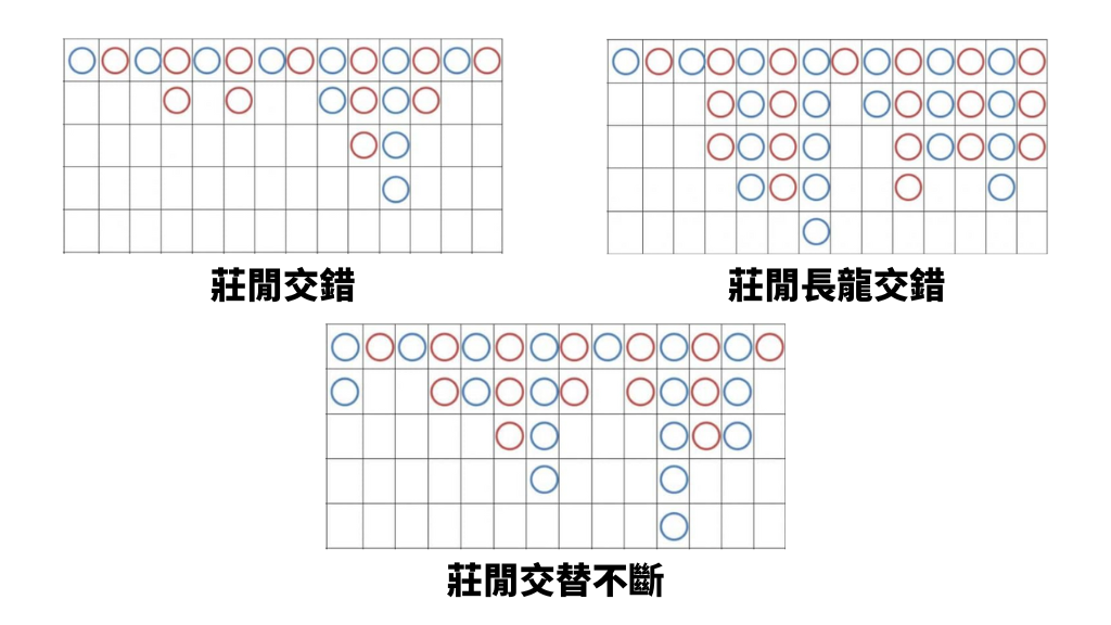 牌路百家樂必勝公式圖解